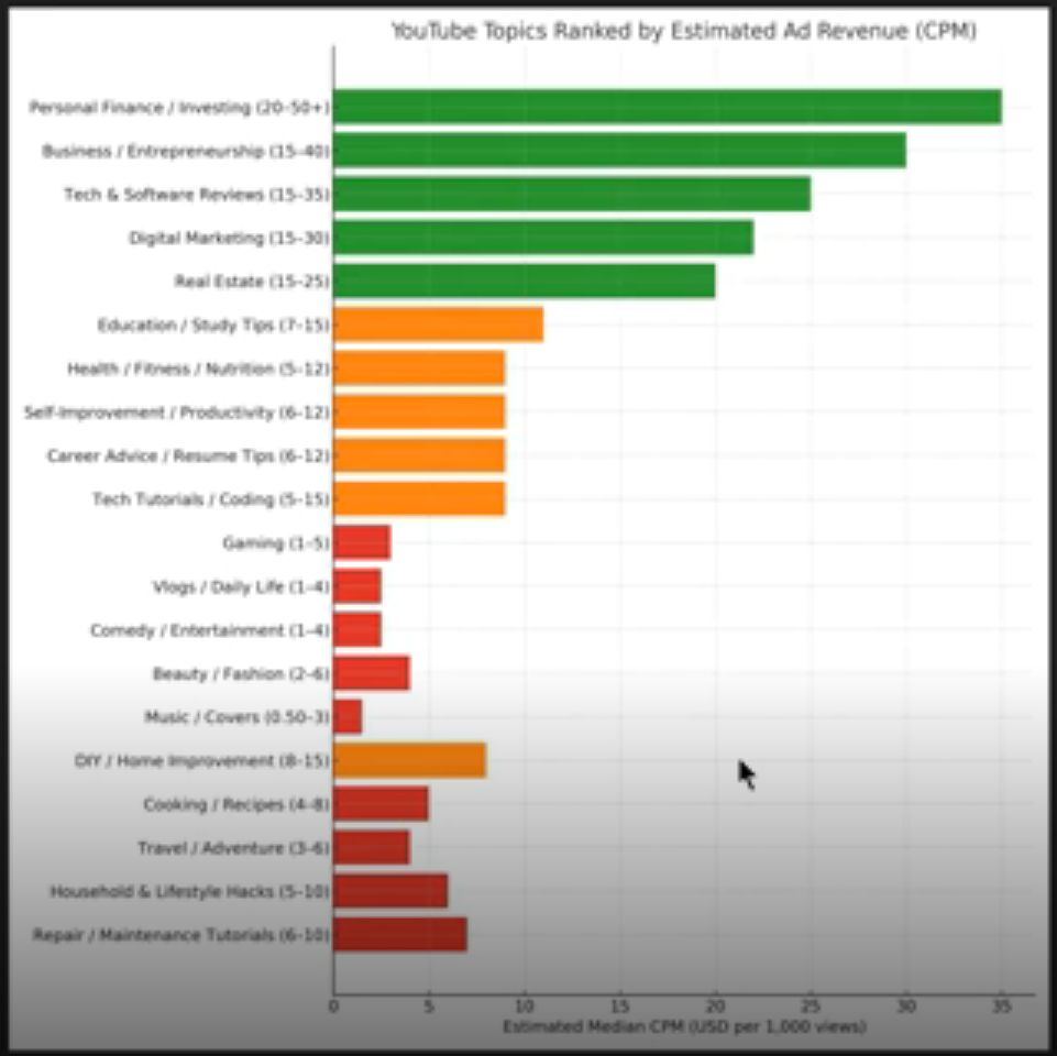 Yt cpm earnings