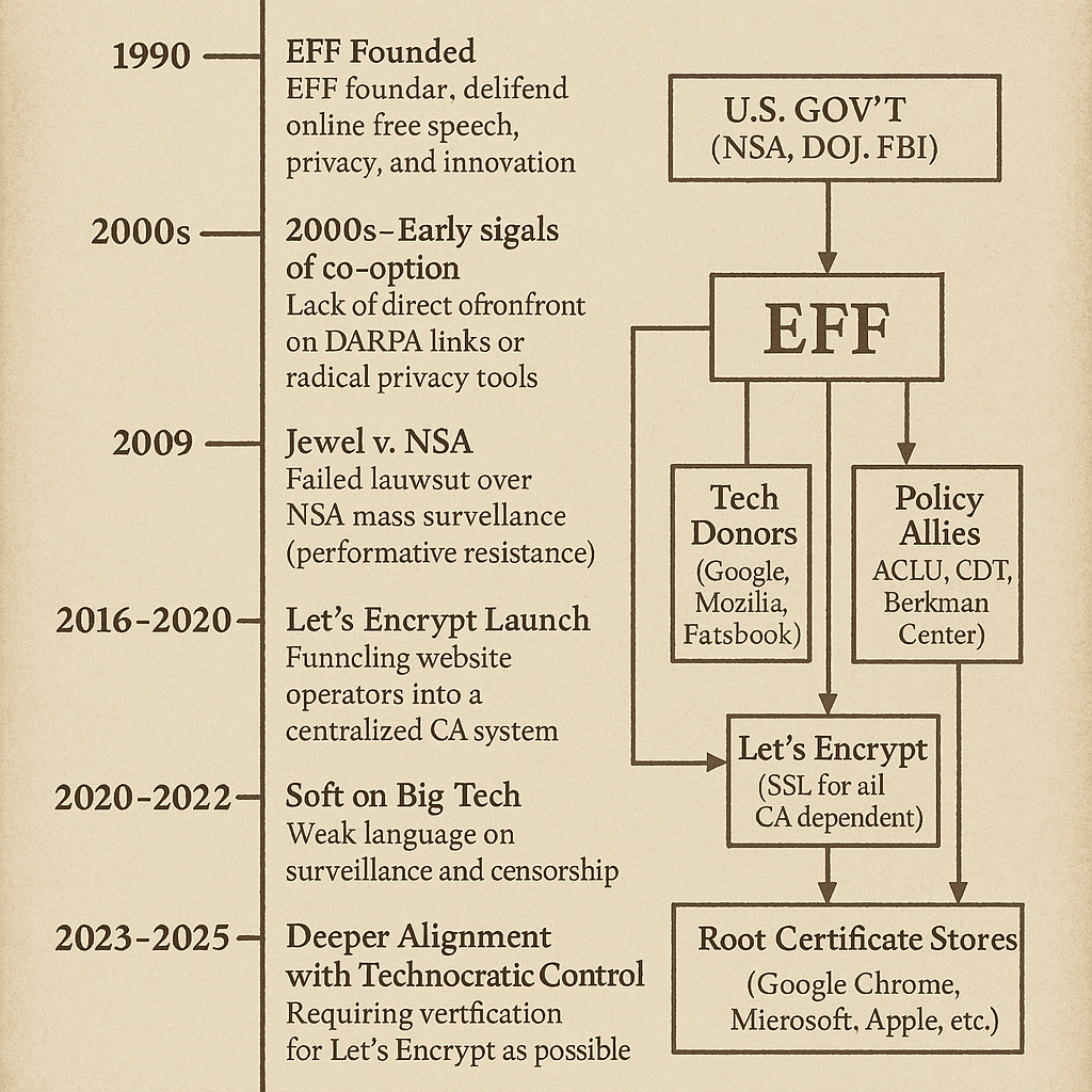 Eff timeline